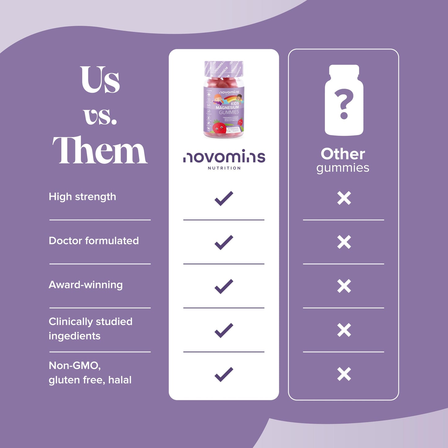 Kids Magnesium Gummies – 1 Month Supply – 546 Mg Magnesium Citrate Providing 60 mg Elemental - Easy to Chew & Tastes Great - Alternative to Magnesium Glycinate – 30 Gummies - Novomins